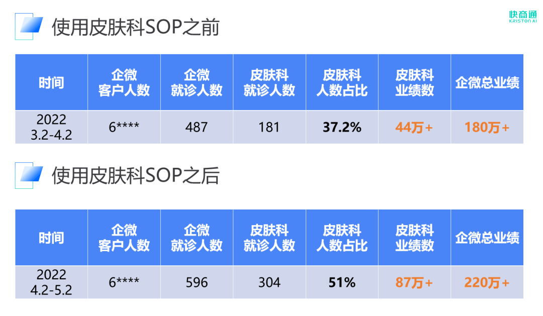 醫美機構SOP策略效果圖