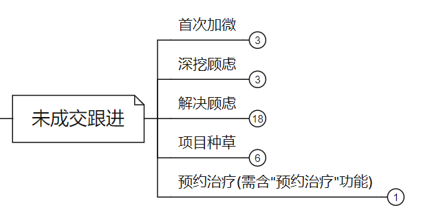 醫美客戶到店未成交首次加微sop