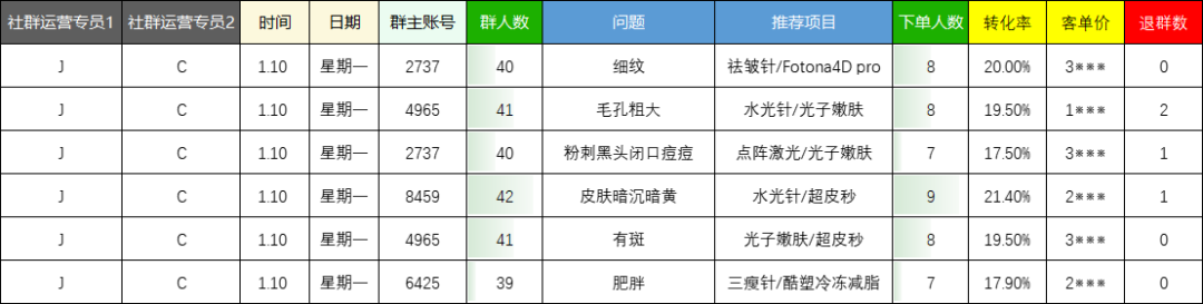 群營銷轉化效果
